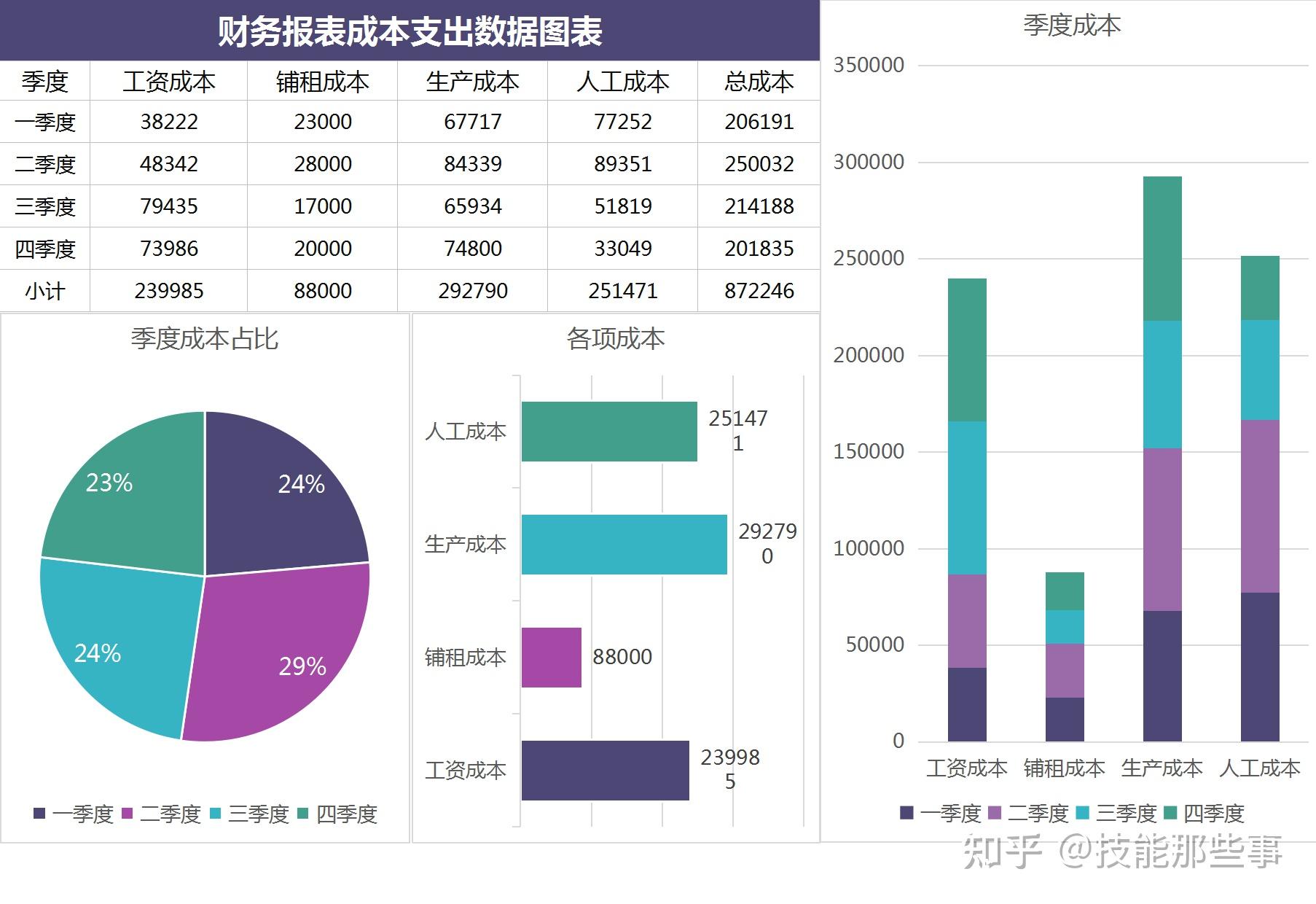 财务报表成本支出数据图表利润分析明细表销售区域数据可视化分析表