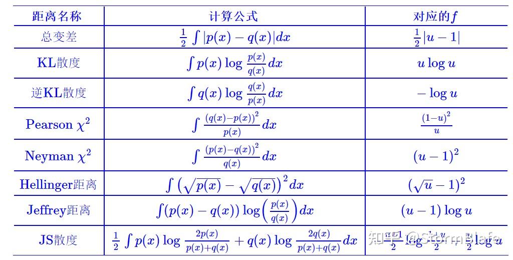f散度构造GAN方案的数学基础 - 知乎