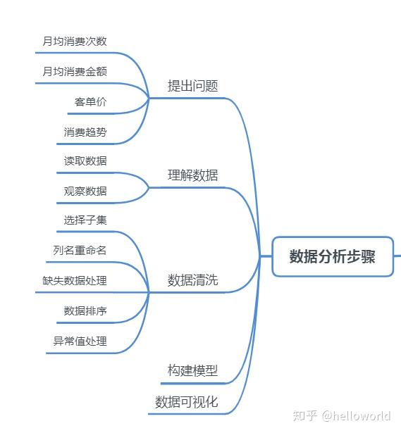 如何用python进行数据分析