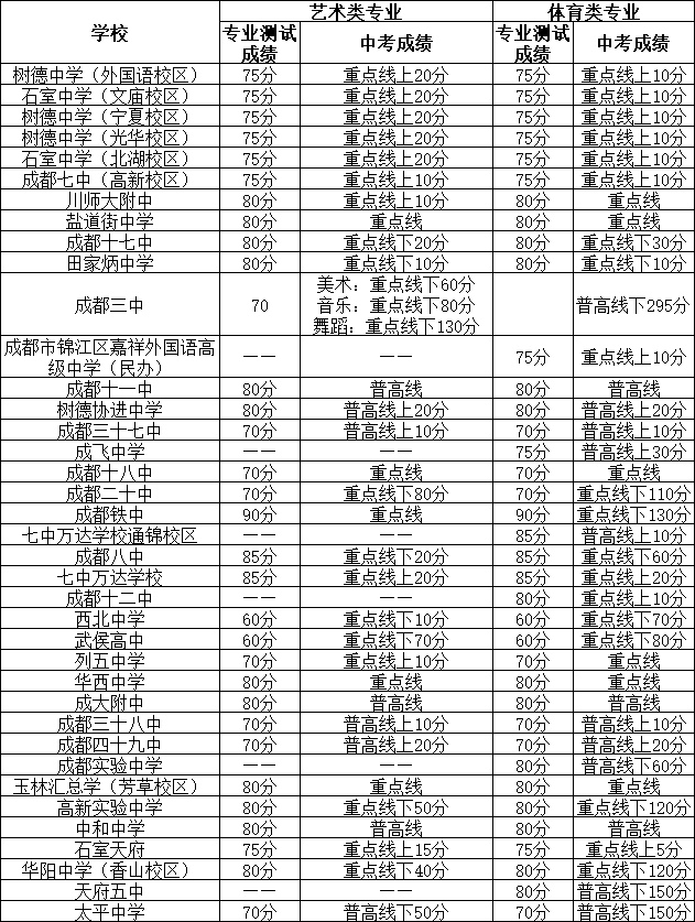 (成都"5 2"区高中艺体专业最低分数要求)04项目班自主招生取消后,高中