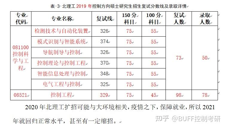 2022控制工程考研擇校指南北京理工大學