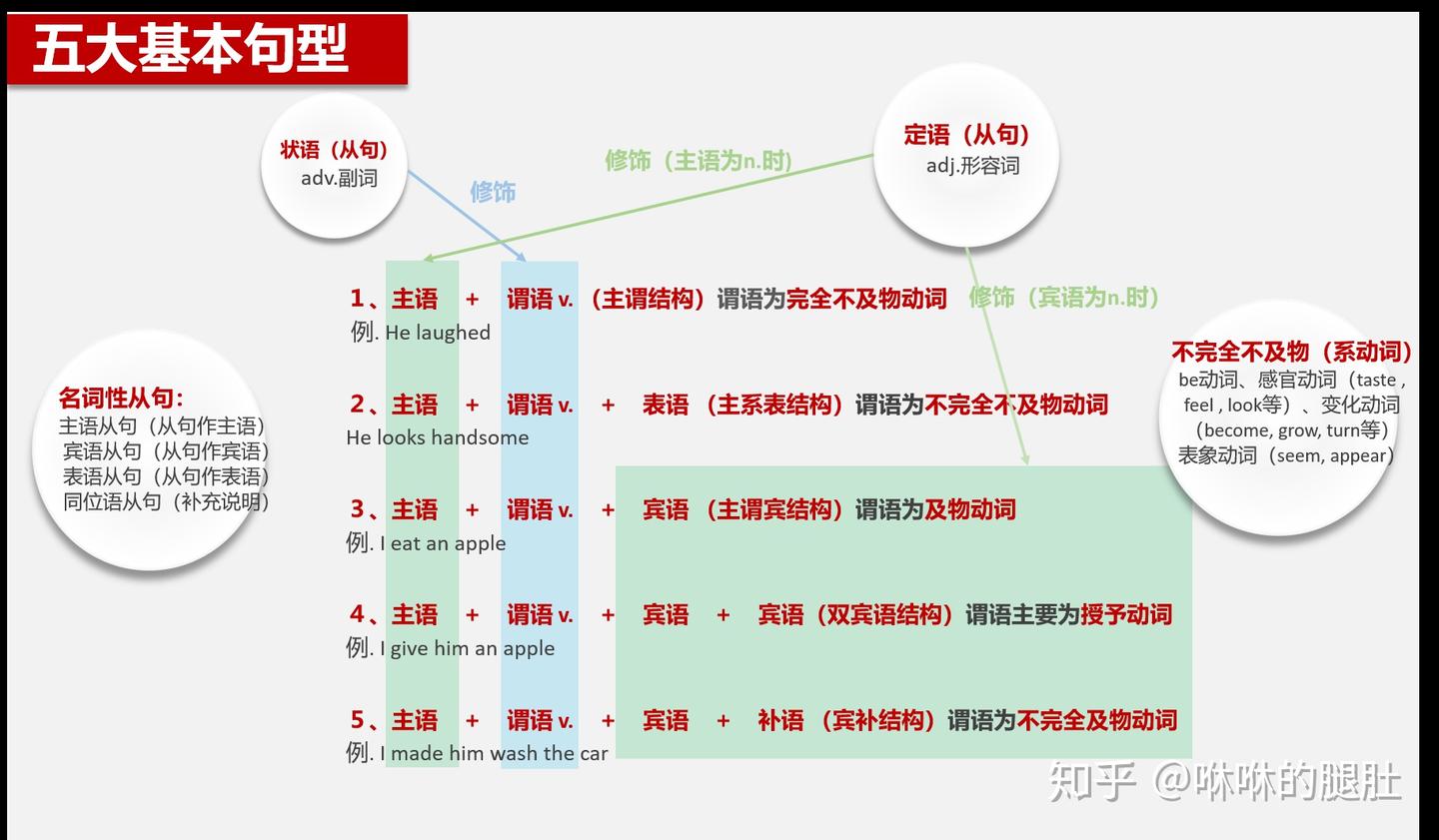 英语语法第5期——动词的分类 知乎 
