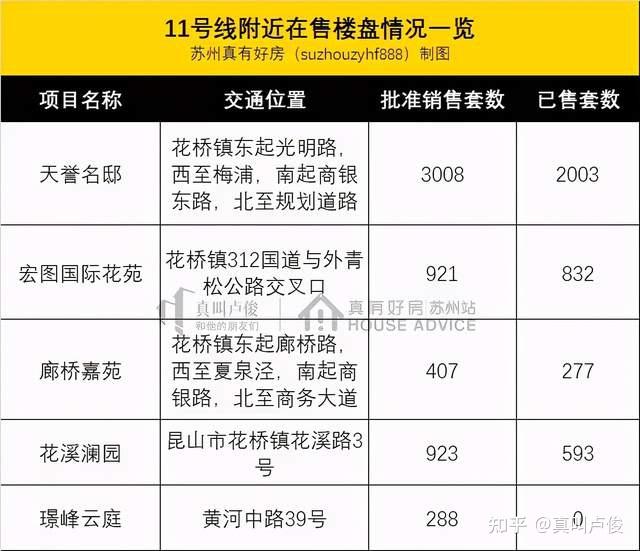 确实,环沪是支撑起花桥房价的重要因素.