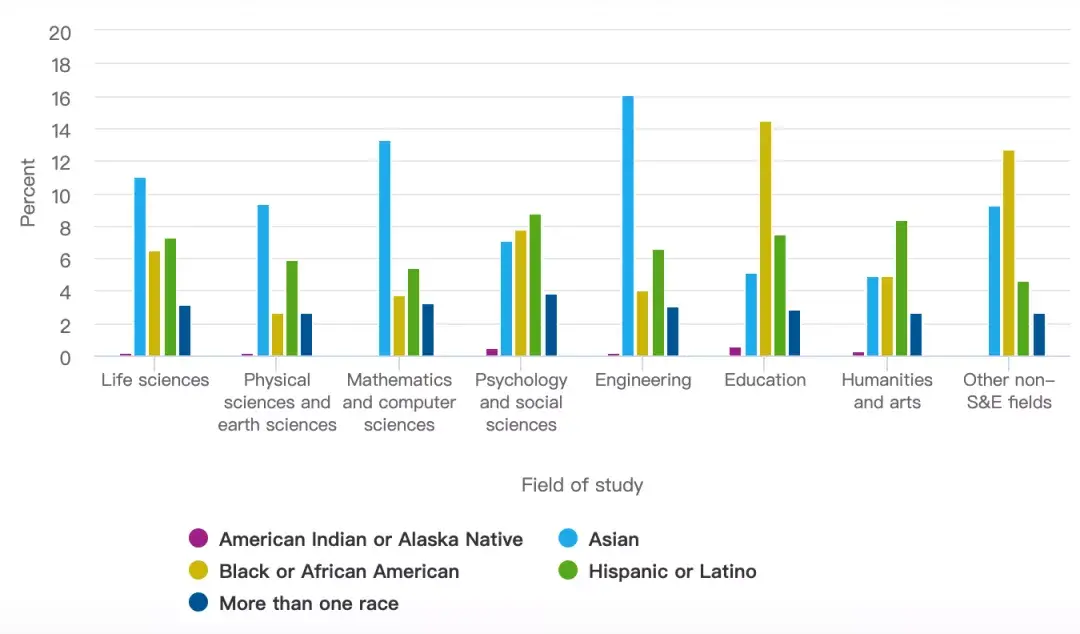 美国博士学位权威调查6182名中国人去年获得学位近8成欲留美