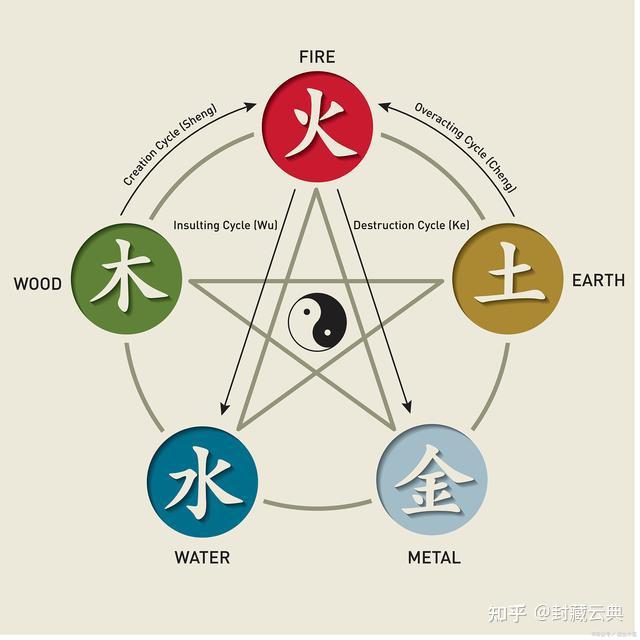 医之道-五音与五脏 - 知乎