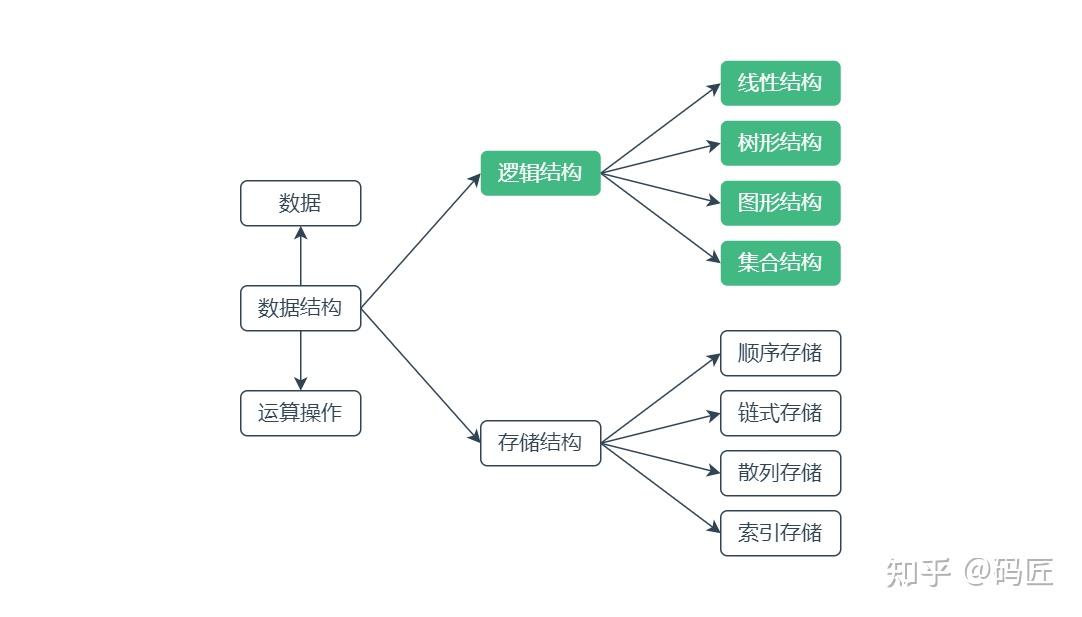 数据结构与算法是什么