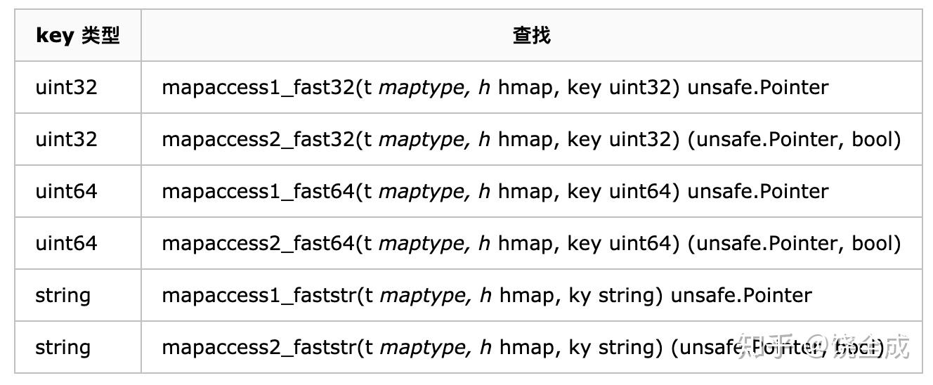 Golang map 源码 Golang map 源码