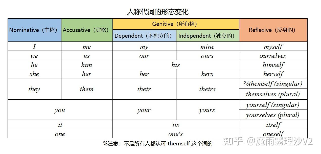 分析英语实用表格:动词,be,和人称代词 - 知乎