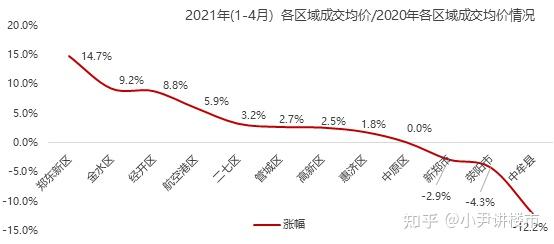 2021年4月份大鄭州各區域房價走勢