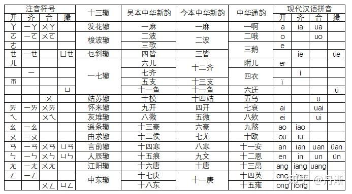 兼容《平水韵》《佩文韵》《中华新韵》《中华通韵》的《增广中华九州通韵》 - 知乎
