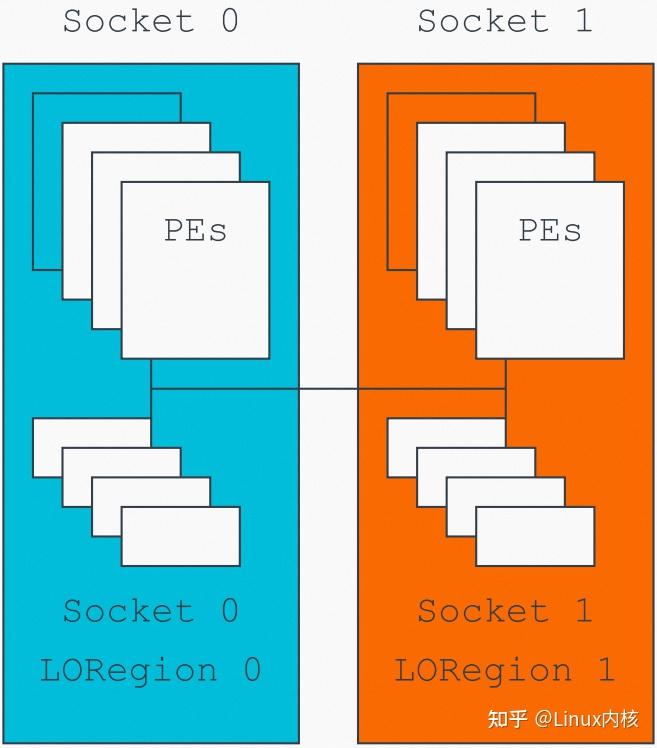 ARM 体系结构之内存序与内存屏障 - 知乎