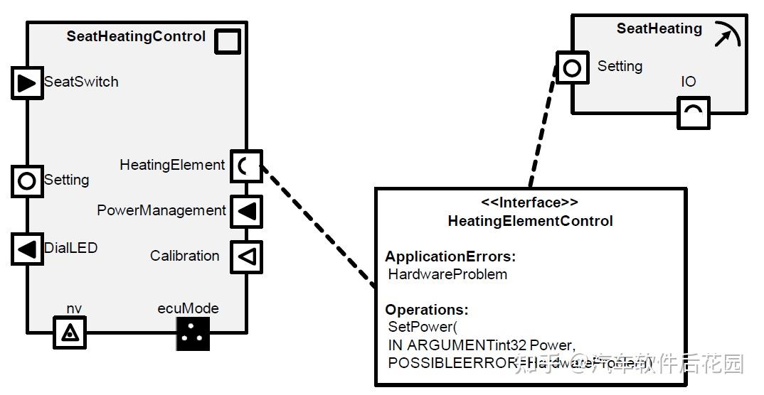 AUTOSAR虚拟功能总线VFB 知乎