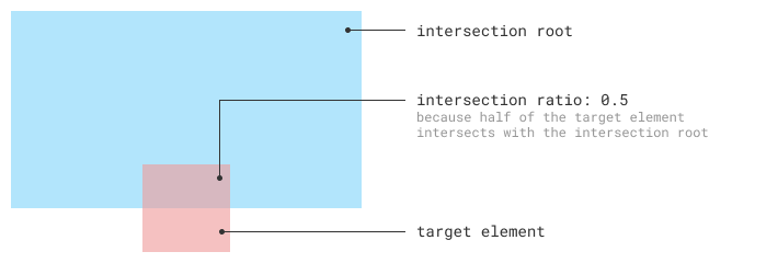intersectionobserverapi