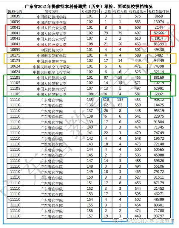 2024年广东警官大学录取分数线（2024各省份录取分数线及位次排名）_广东各大警校分数线_广东警官学校录取