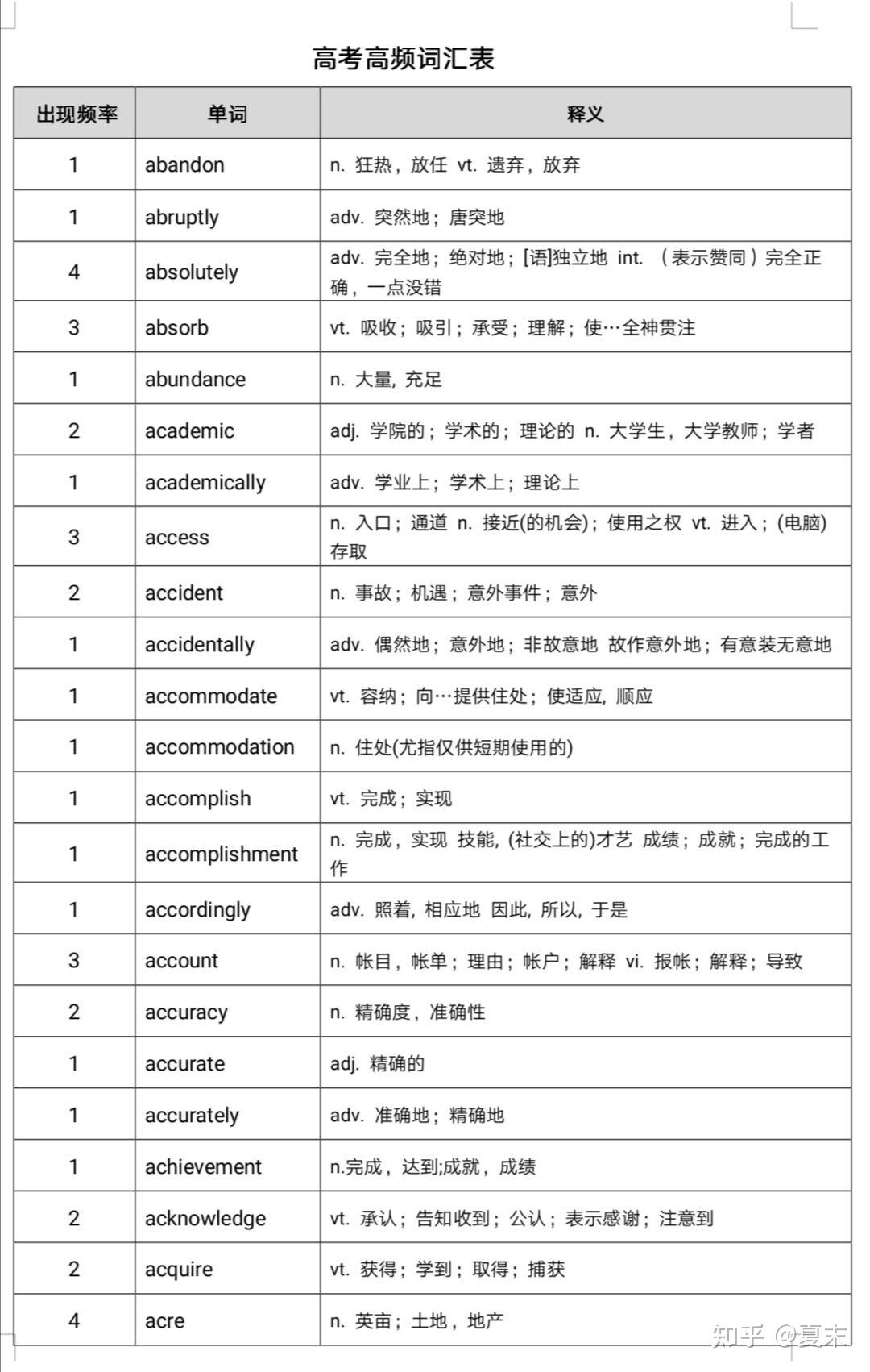 高考冲刺,这些高频词你会了么? - 知乎