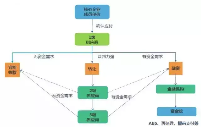 关于信用的“流转” - 金单/云信/云单的创新及区块链的应用场景 - 知乎