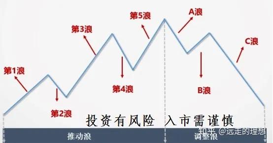 波浪理论基础知识 - 知乎