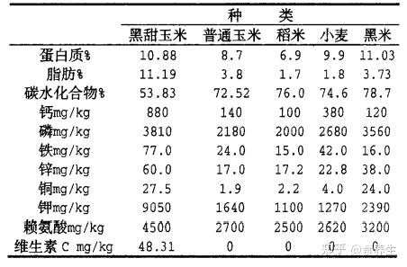 紫玉米(黑玉米)的突出营养价值