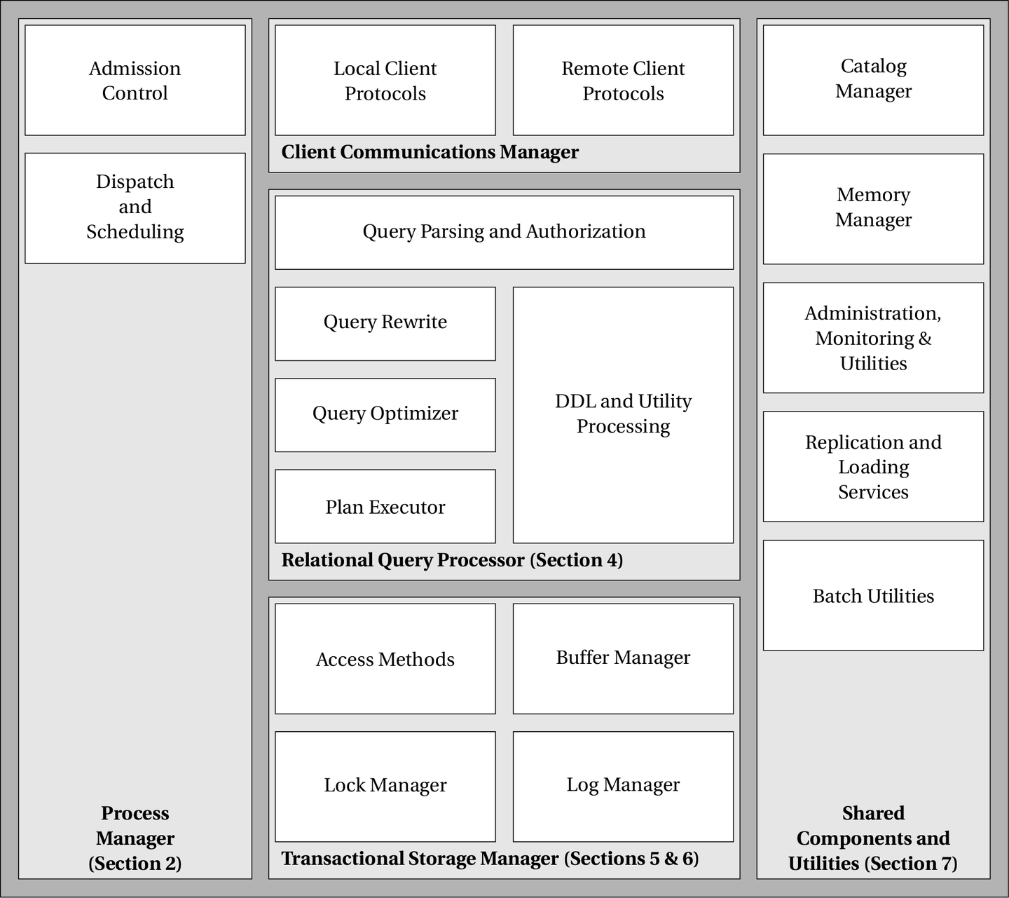 论文笔记 Ftndb 07 Architecture Of A Database System 知乎