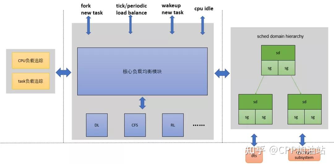 负载均衡的软件架构