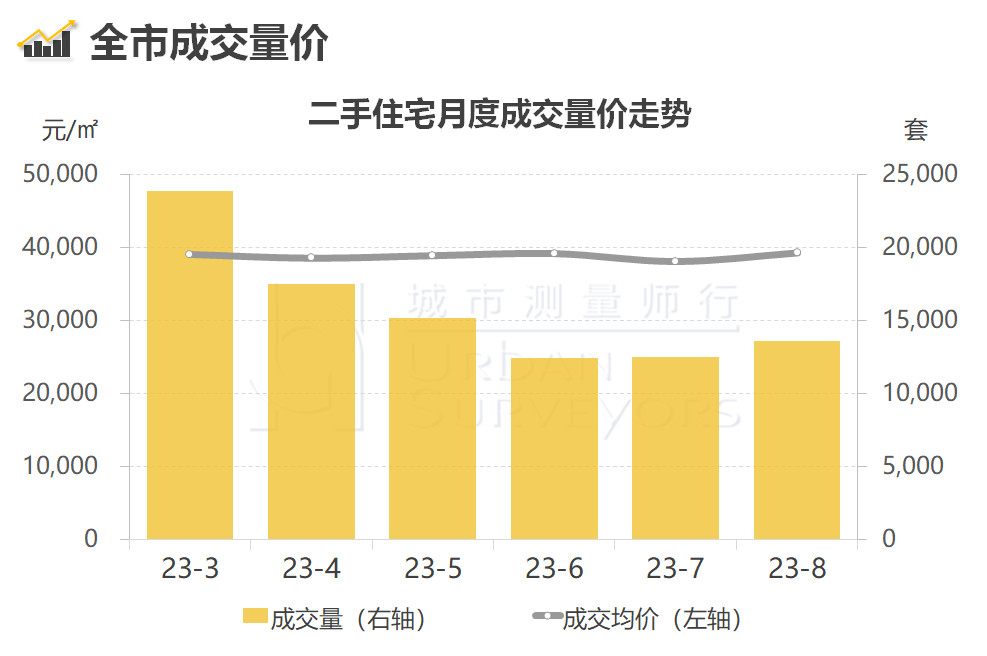 市场监测 | 2023年8月上海住宅买卖市场 - 知乎