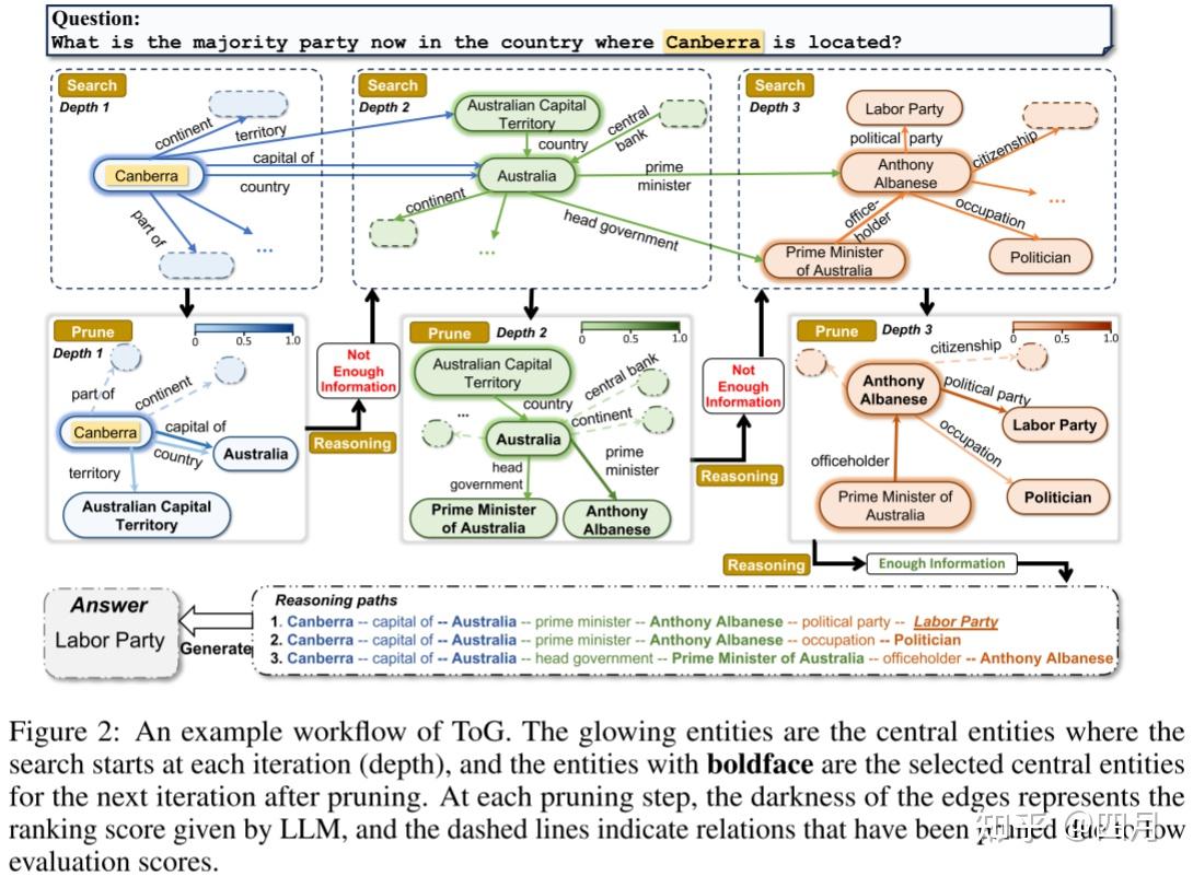 Think-on-graph:deep and responsible reasoning of large language model ...
