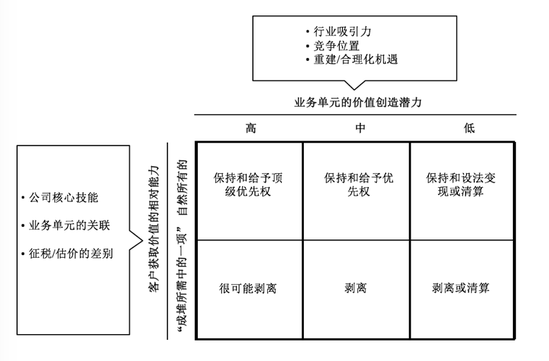通过内部和外部的优化获得最大价值】从五个维度上评价业务的组合情况