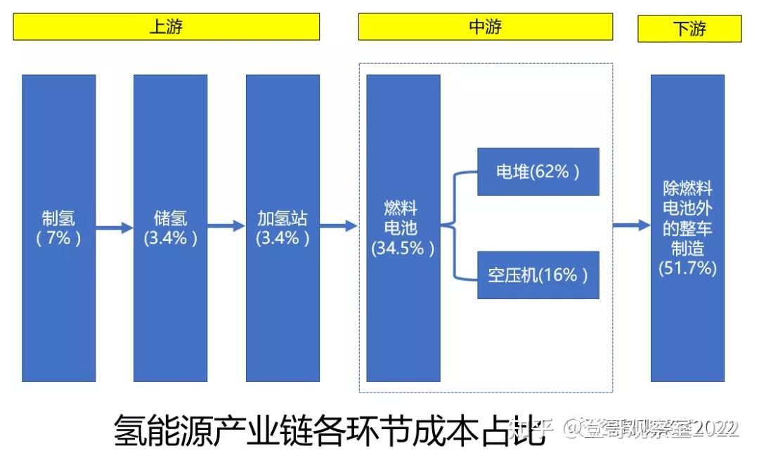 聊聊行業系列之(十三)——氫能源產業鏈梳理 - 知乎