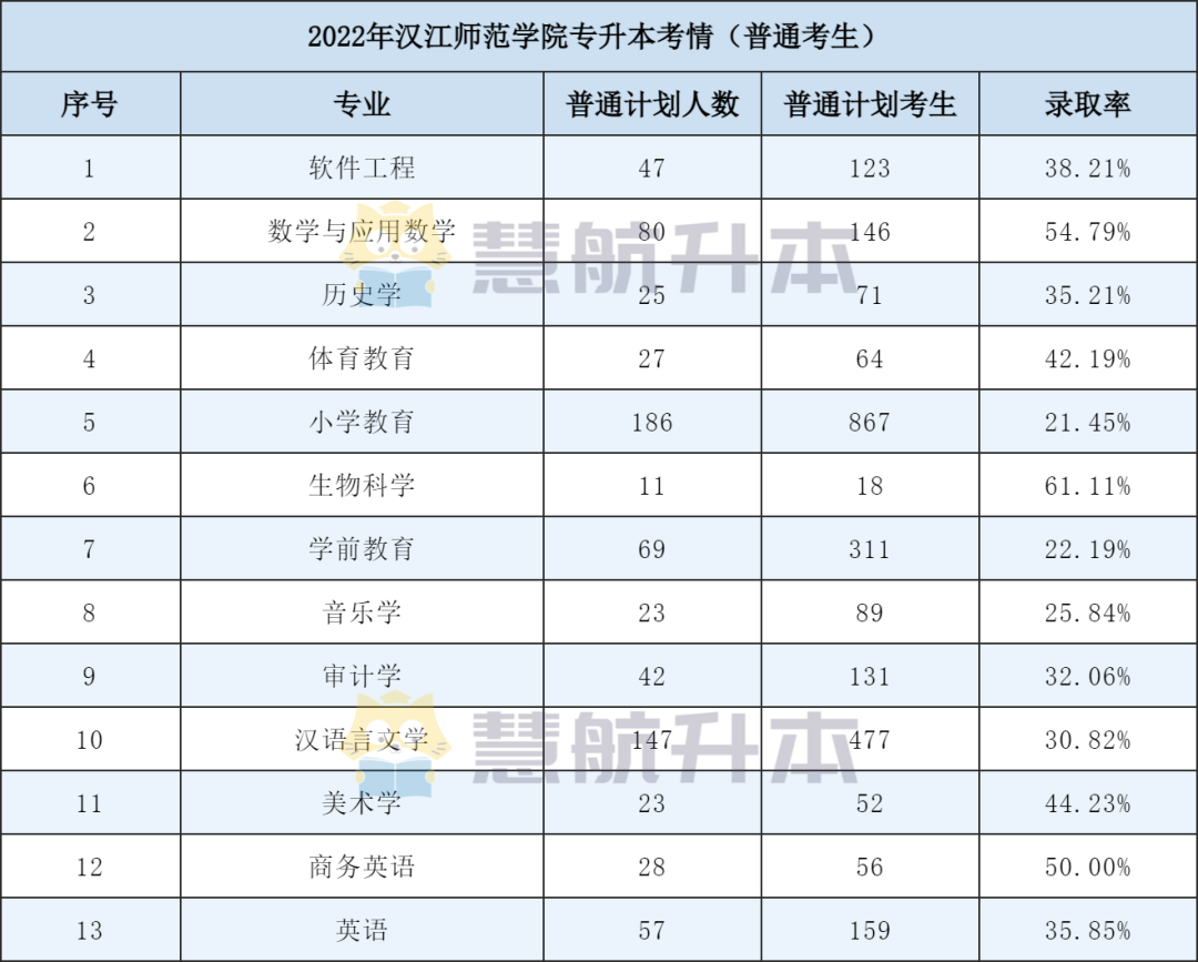 湖北普通专升本汉江师范学院最新报考数据分析