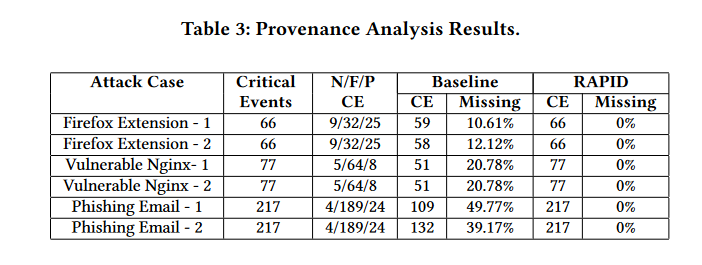 RAPID:Real-Time Alert Investigation with Context-aware Prioritization ...