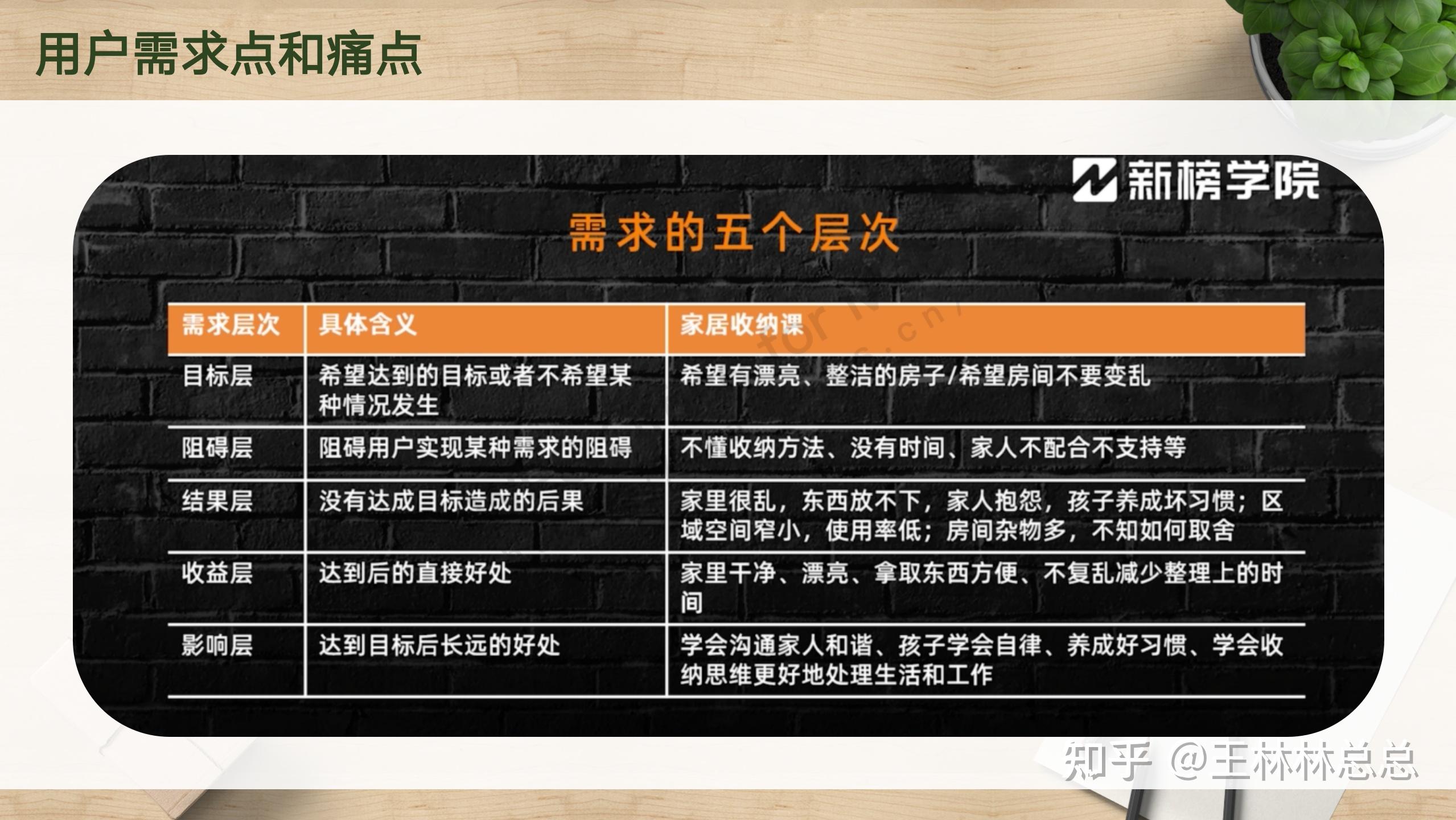 三,用戶需求的5個層次(一)目標層:希望達到的目標或不希望某種情況