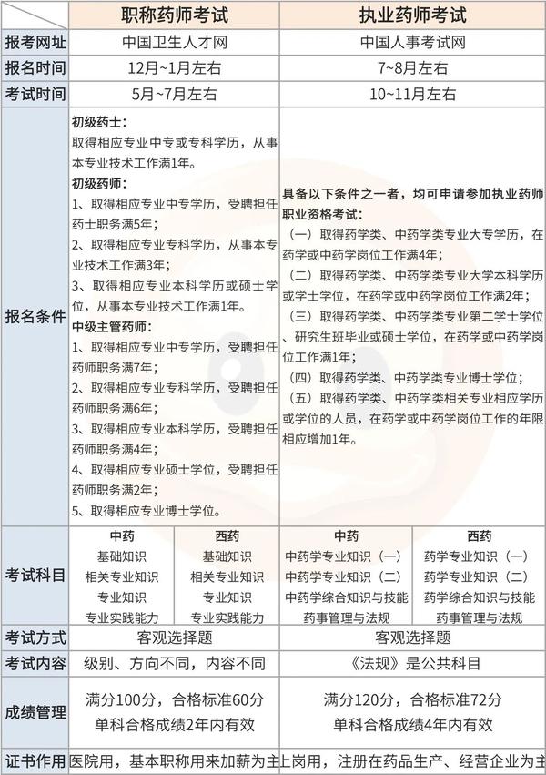 报考职业药师条件_副主任药师报考条件_2020年报考药师条件