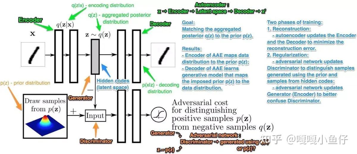 AAE(Adversarial Autoencoders)浅解 - 知乎