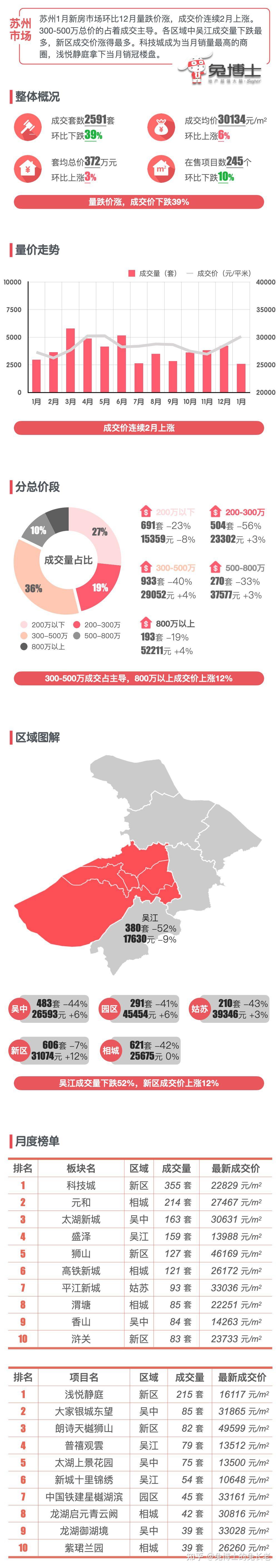 最新|苏州2024年1月新房行情解读 - 知乎