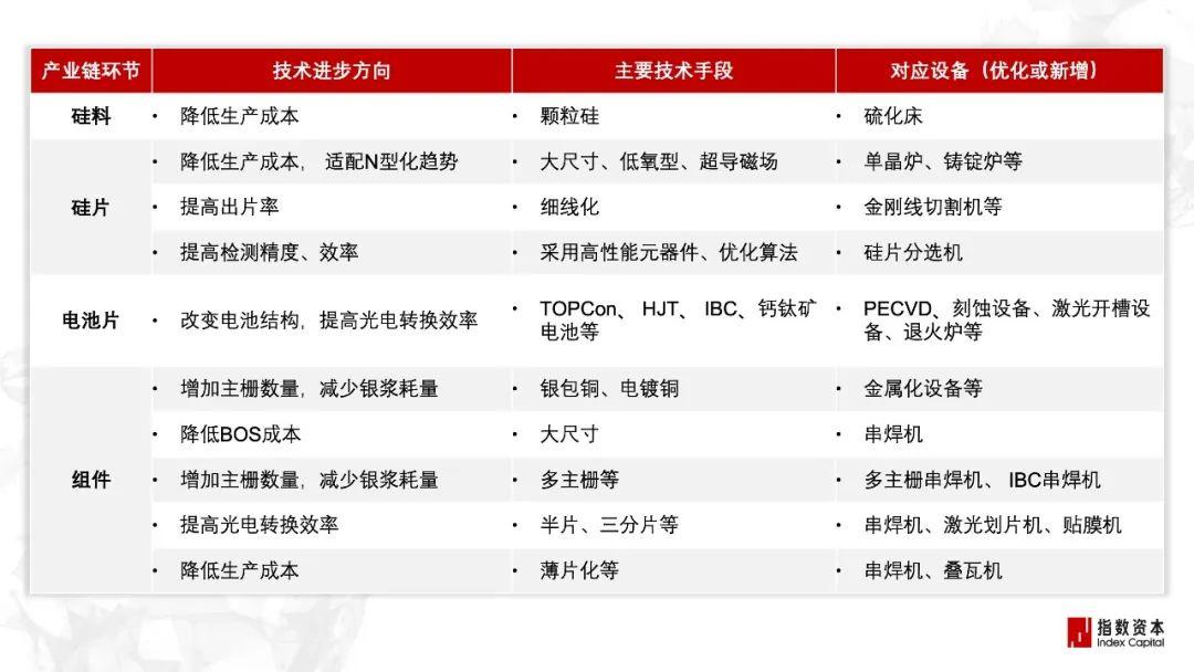 光伏五问旧产能内卷新技术崛起2024年如何把握指数洞察