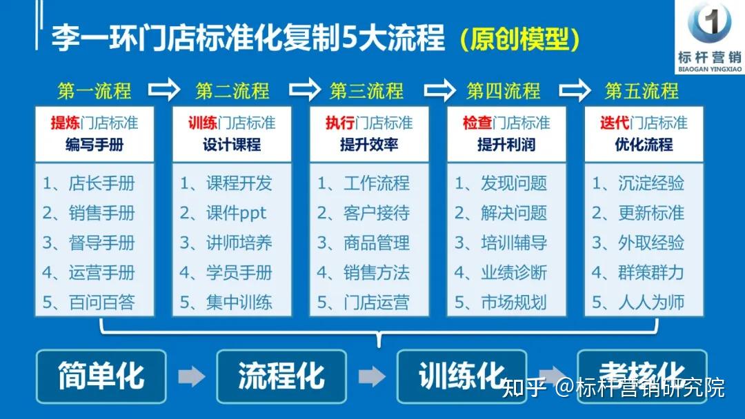 《门店标准化盈利复制 》：解决连锁复制核心板块，打造连锁企业人才复制标准化体系！ - 知乎