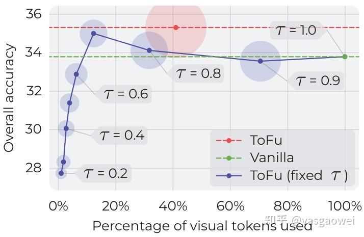 ToFu：多模态大模型里面的视觉Token剪枝 - 知乎