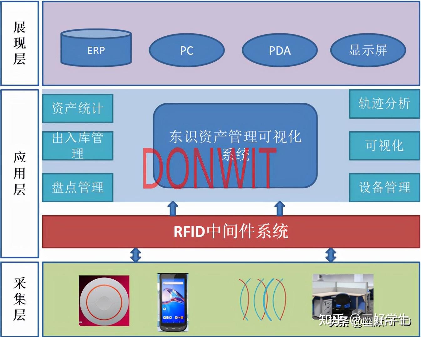 讀寫器等)讀取電子標籤數據,然後通過網絡等方式傳輸至rfid中間件系統