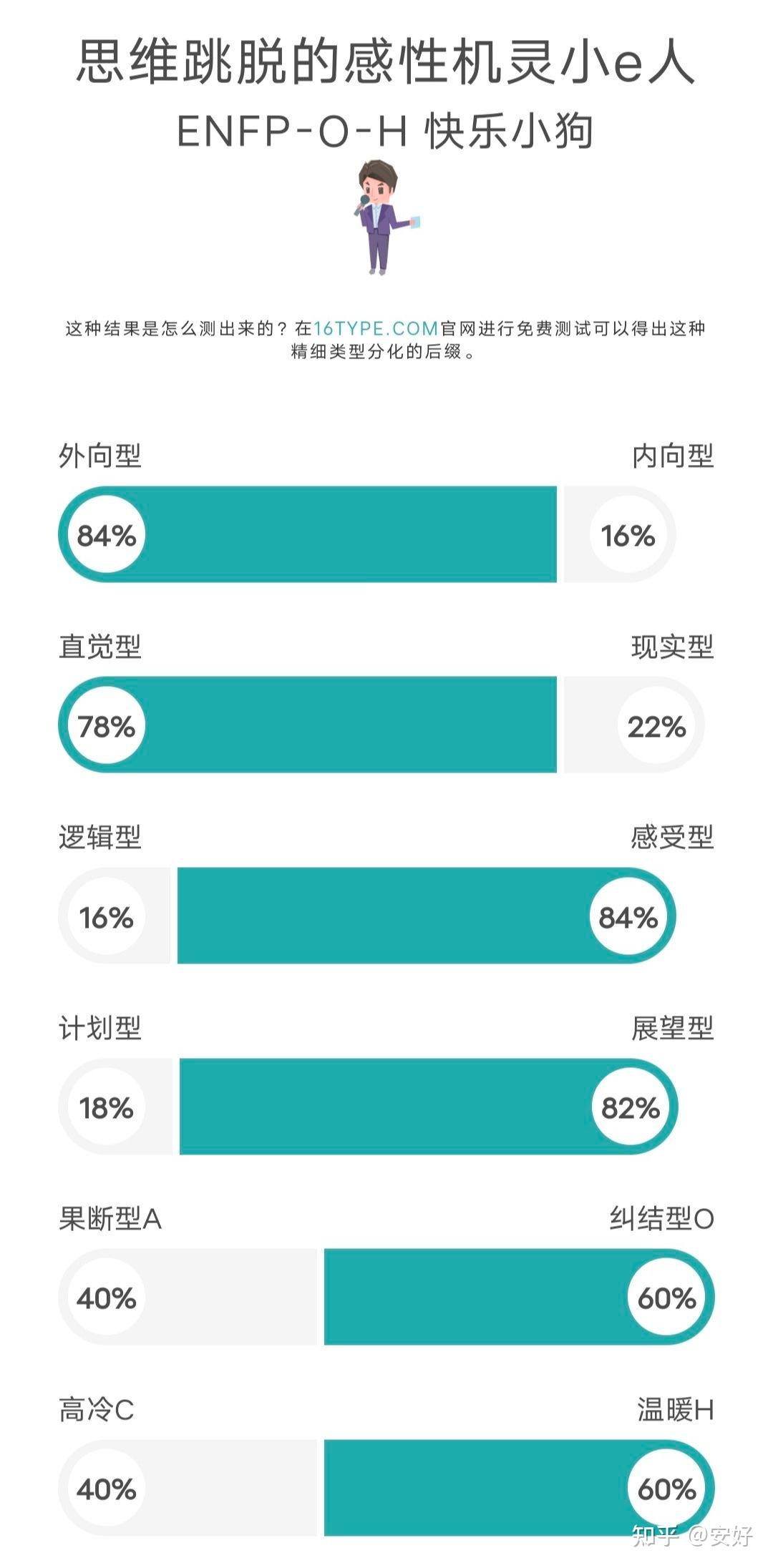 ENFP快乐小狗日记 - 知乎