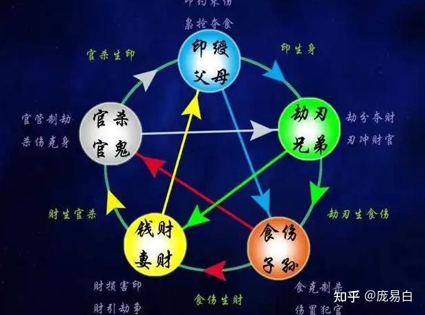 四柱十神精讲(一)十神的生成及六亲对应(庞易白) - 知乎