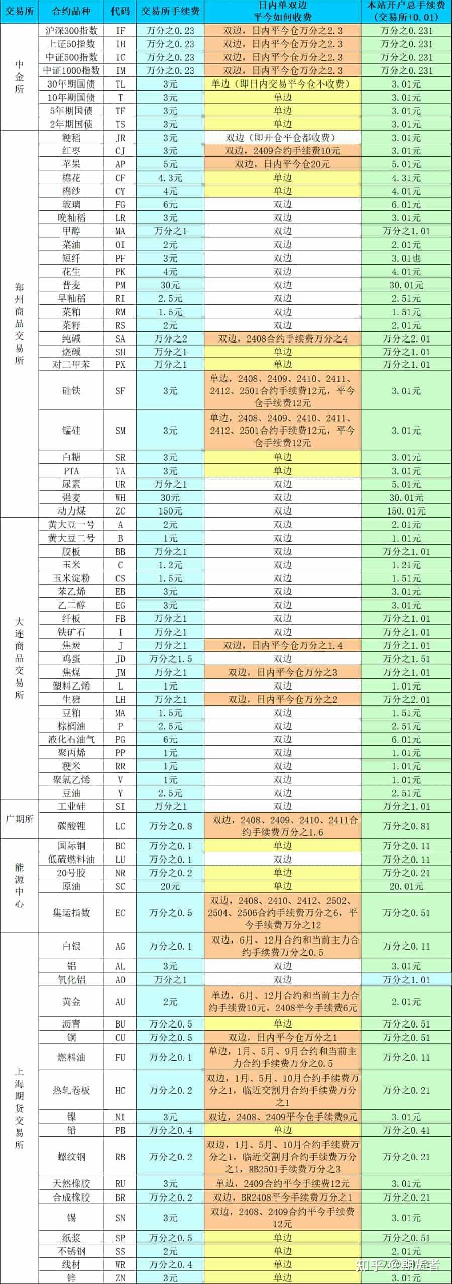 在哪个期货公司开户比较好，手续费保证金低？