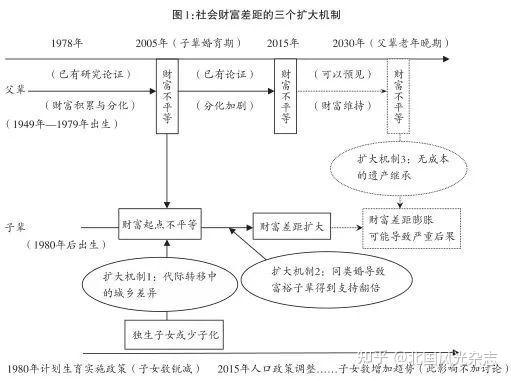 代际“资产并表”、同类婚与贫富分化代际增强——人口政策与市场转型的叠加效应|文化纵横 - 知乎