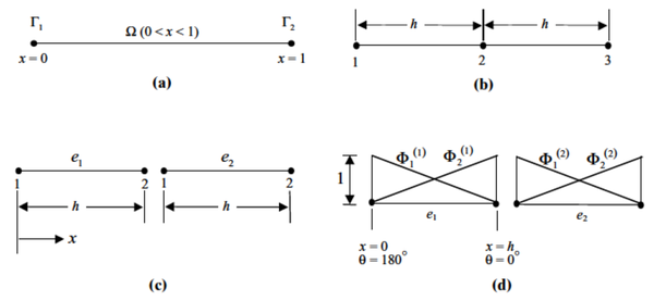 计算流体力学：有限差分法(FDM)、有限元法(FEM)和有限体积法(FVM)思想 