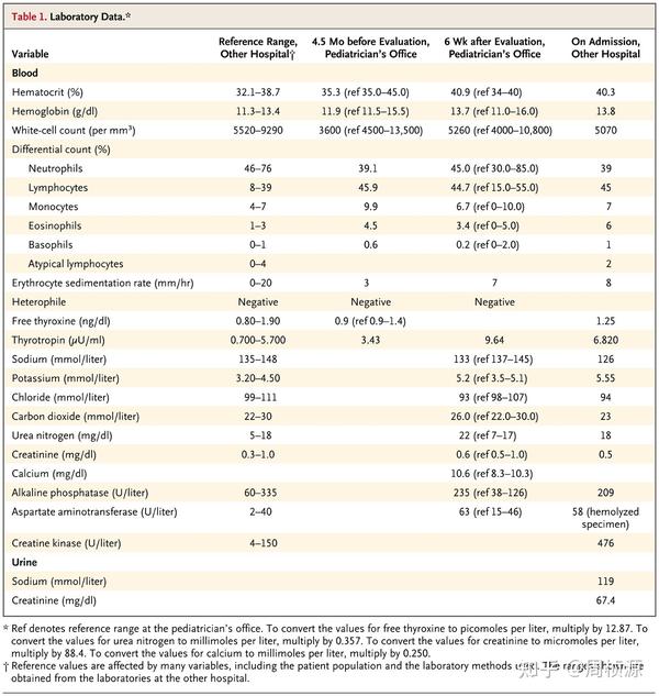 Nejm 2013 Case 16 知乎