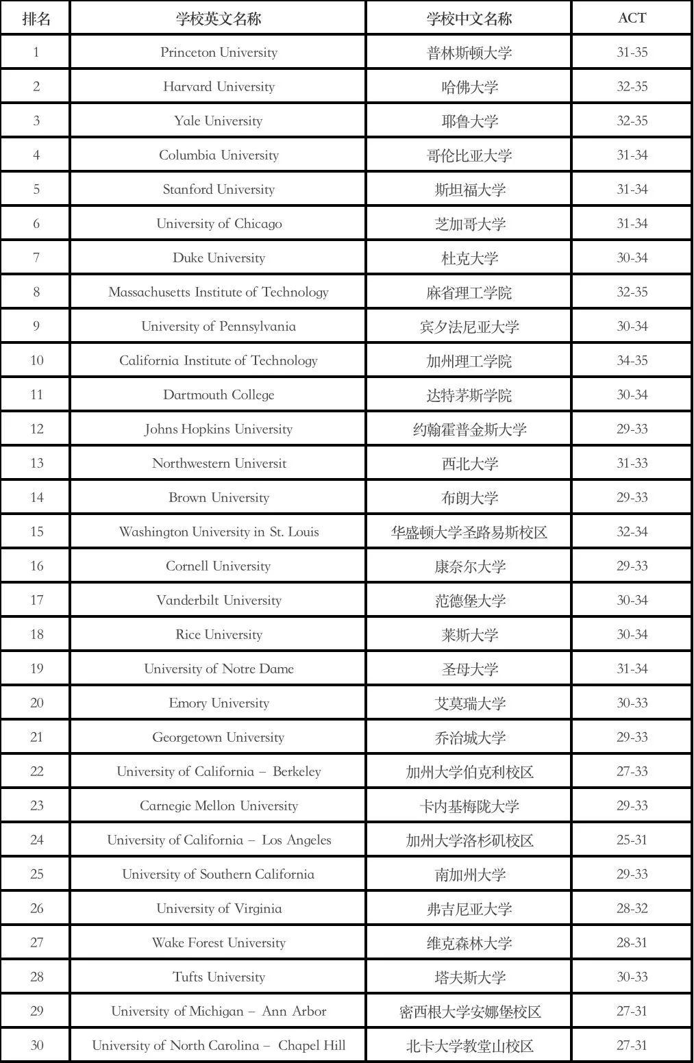美国大学top30对应act分数