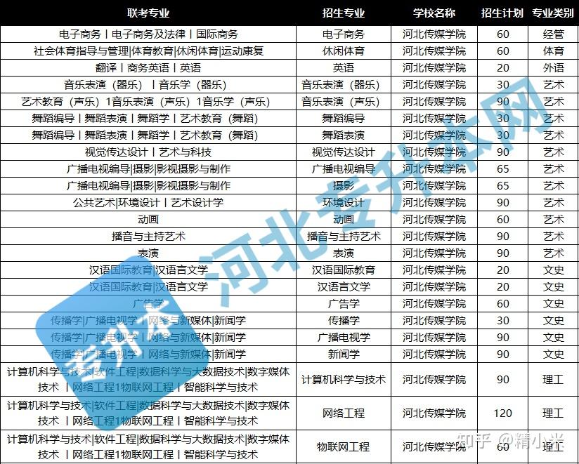 2023年河北傳媒學院專接本院校介紹內含近三年各專業錄取分數線