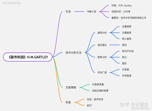 《股市利润》H·M·GARTLEY 著 前言 - 知乎