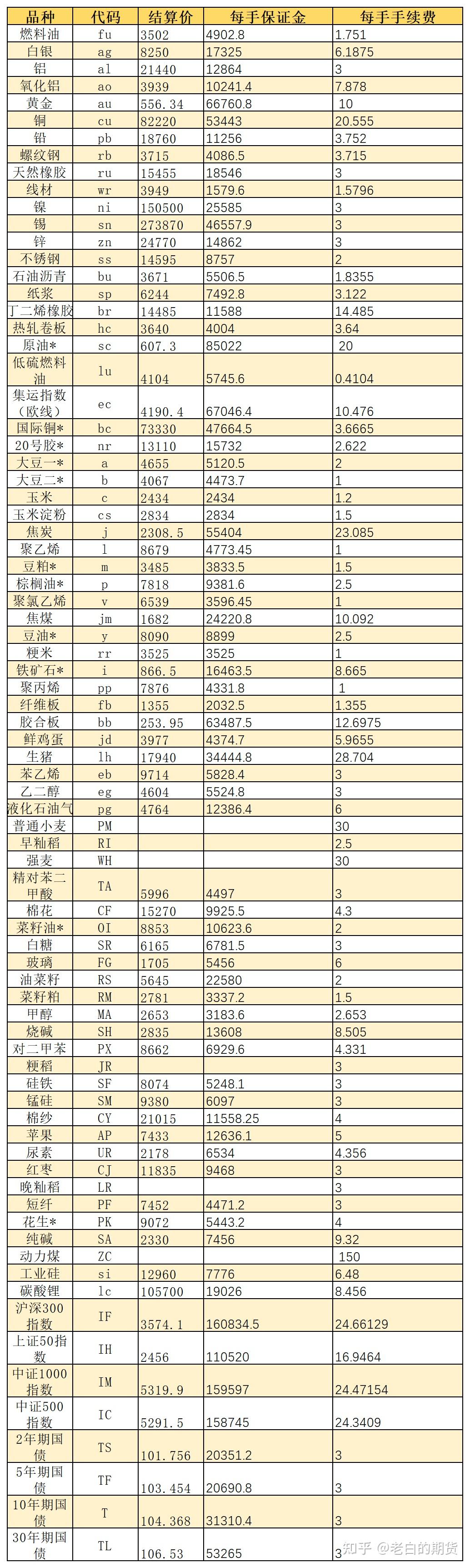 哪家期货公司保证金与手续费低的简单介绍 第2张