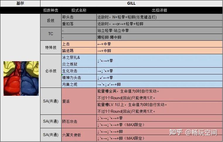 《街头霸王3》全人物出招表!