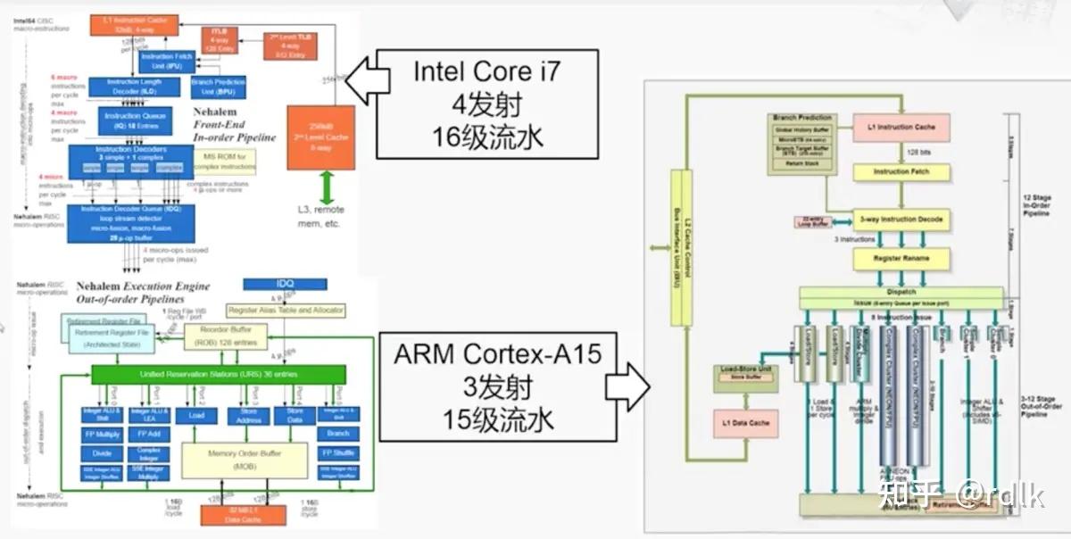 处理器结构 -- PipeLine & SuperScalar - 知乎